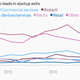 Image for article titled 10 charts that explain the slowdown in venture capital since the start of 2015